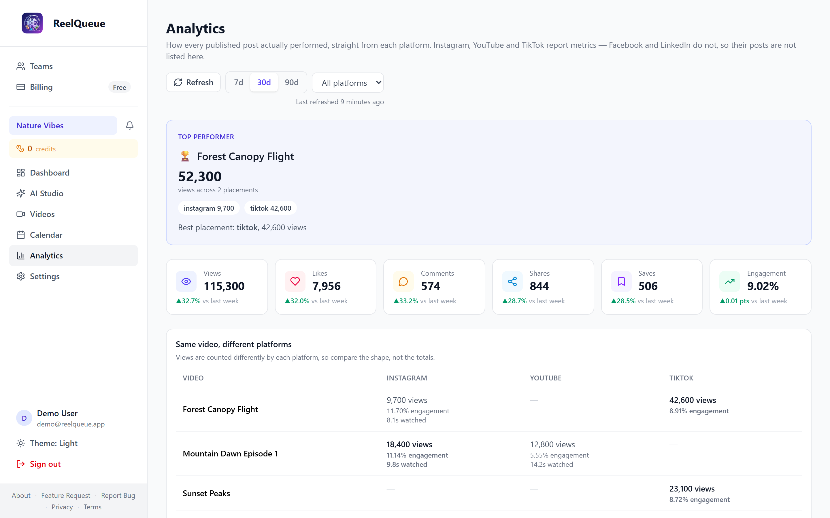 Analytics table showing metrics for published posts by platform