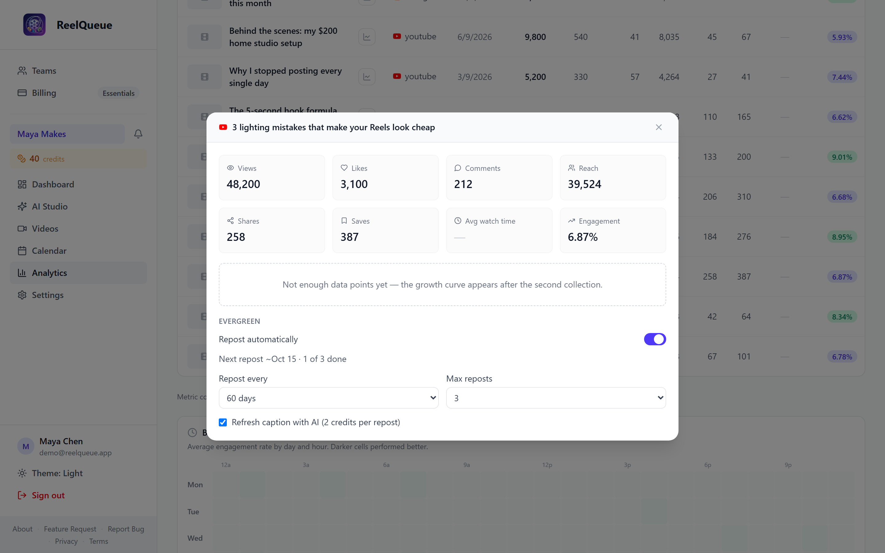 A post's Evergreen settings: reposting every 60 days, 1 of 3 reposts done, with AI caption refresh on
